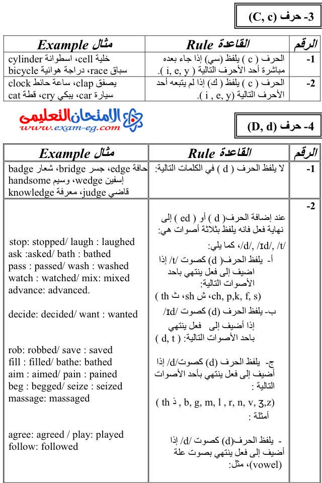 قواعد نطق حروف وكلمات اللغة الانجليزية فى 9 ورقات فقط ومشروحة بالعربية