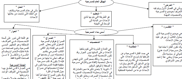 شرح المسرحية فى ورقتين فقط فى اللغة العربية للصف الثالث الثانوى