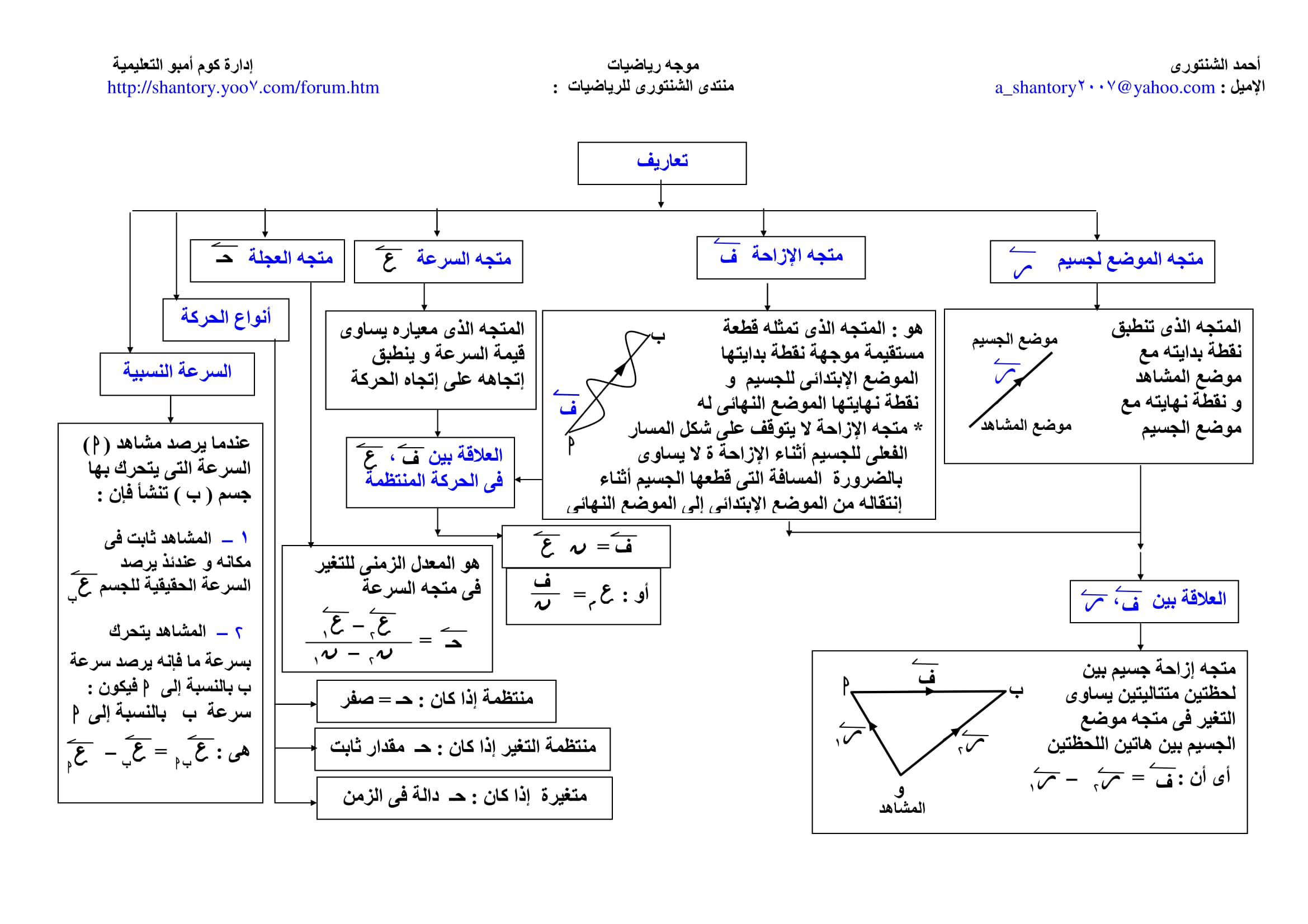 خريطة مفاهيم الديناميكا للصف الثالث الثانوى رياضيات تطبيقية ميكانيكا ديناميكا واستاتيكا المنهج المصري